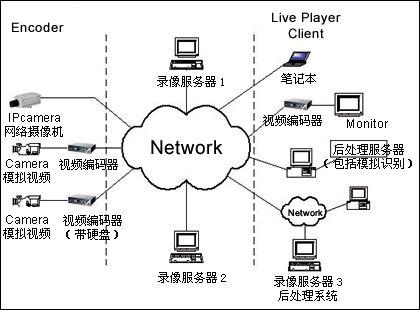 式linux的网络视频监控系统的设计与研究-学路网-学习路上 有我相伴
