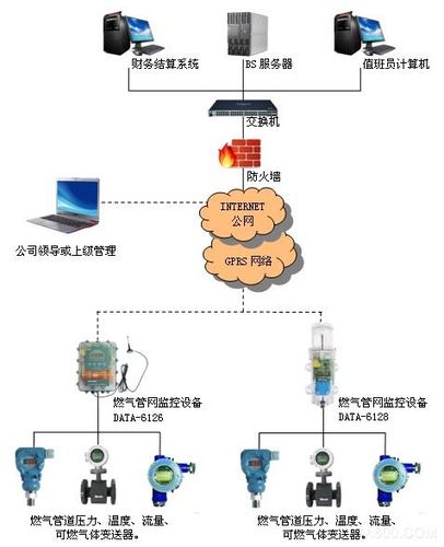 燃气管网监控系统data-9201-产品中心-唐山平升电子技术开发有限公司
